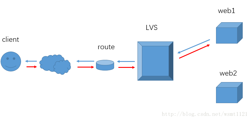 LVS-dr模型