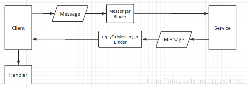 Messenger工作原理