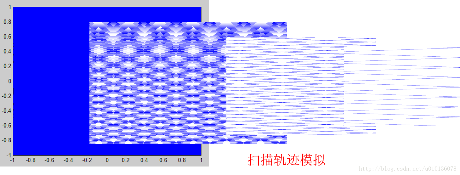 MEMS振镜扫描的Lissajous图形Matlab仿真