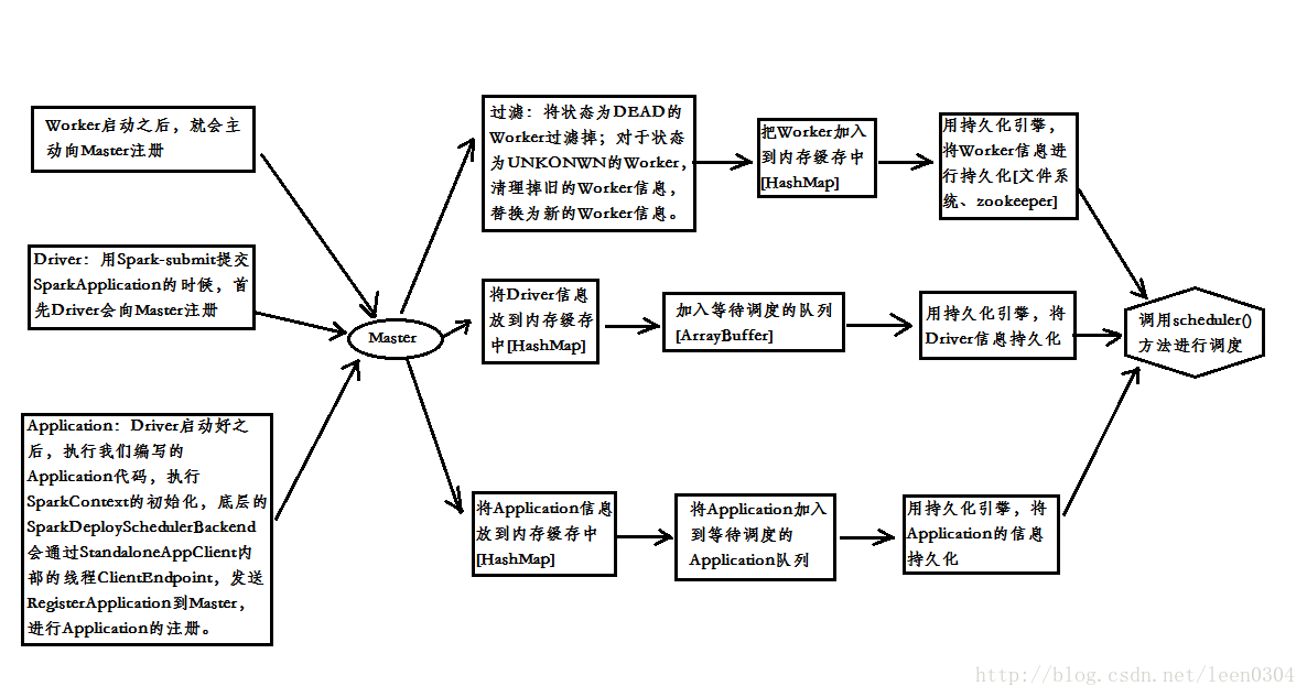 Master注册原理剖析图