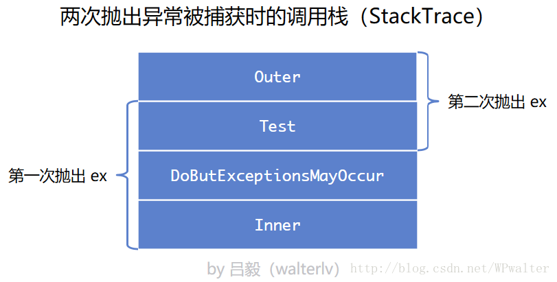 两次抛出异常时收获的调用栈