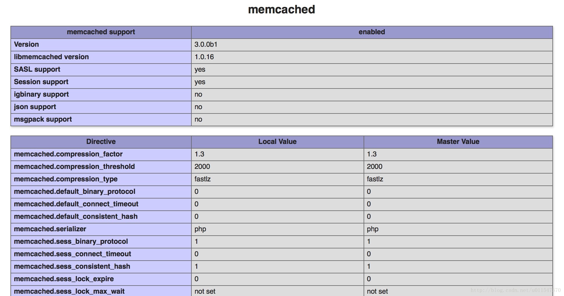 
			
				PHP7 下安装 memcache 和 memcached 扩展			
