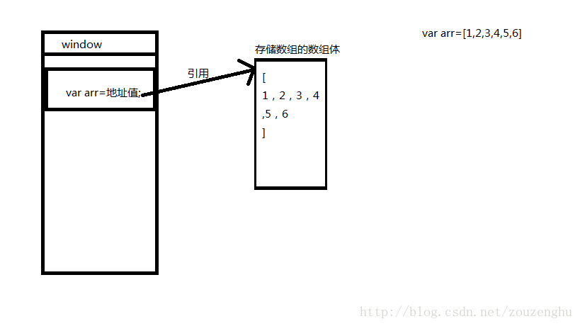 数组引用类型