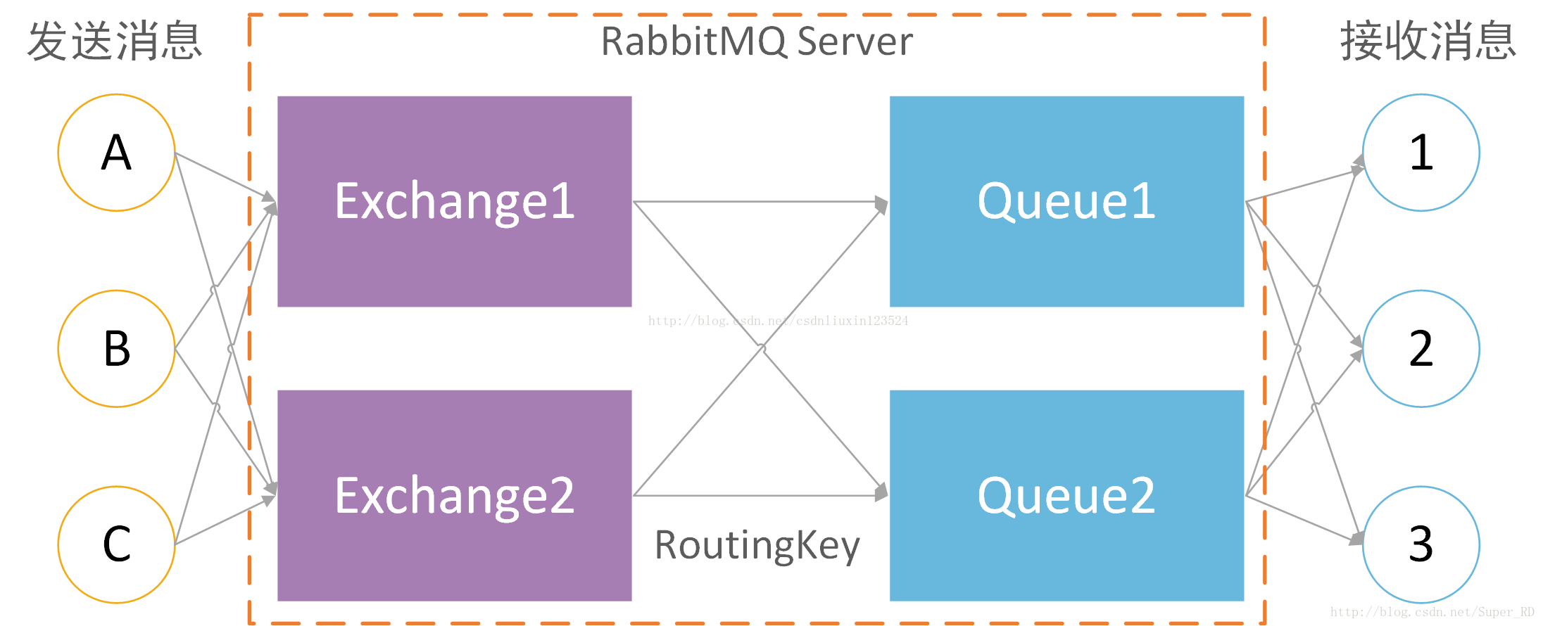 CentOS6.5下RabbitMQ安装3 mq使用原理和使用原因