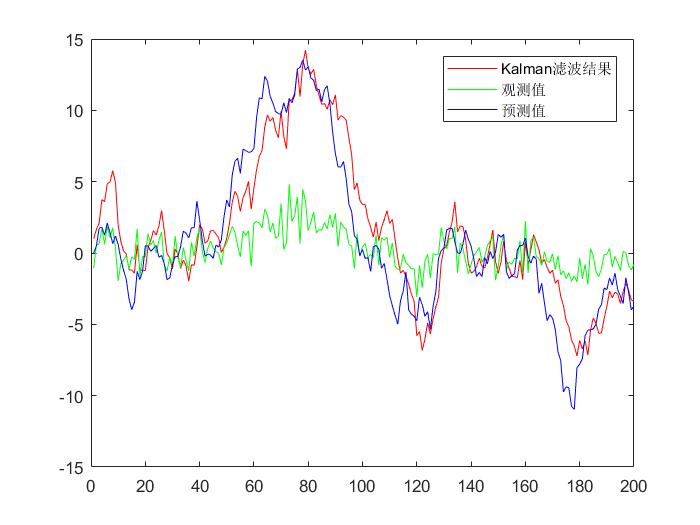 【Kalman】卡尔曼滤波Matlab简单实现