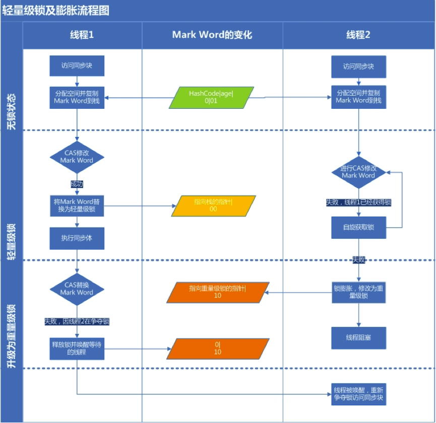 多线程系列（八）------ synchronized关键字原理以及锁优化