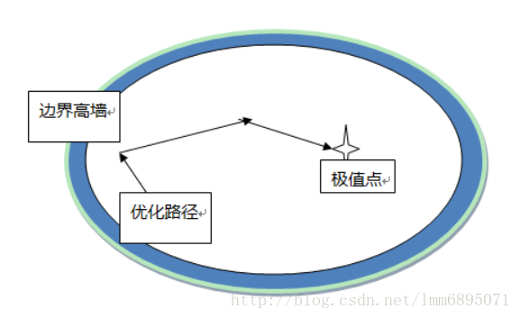 拉格朗日乘子法、罚函数法、乘子罚函数法