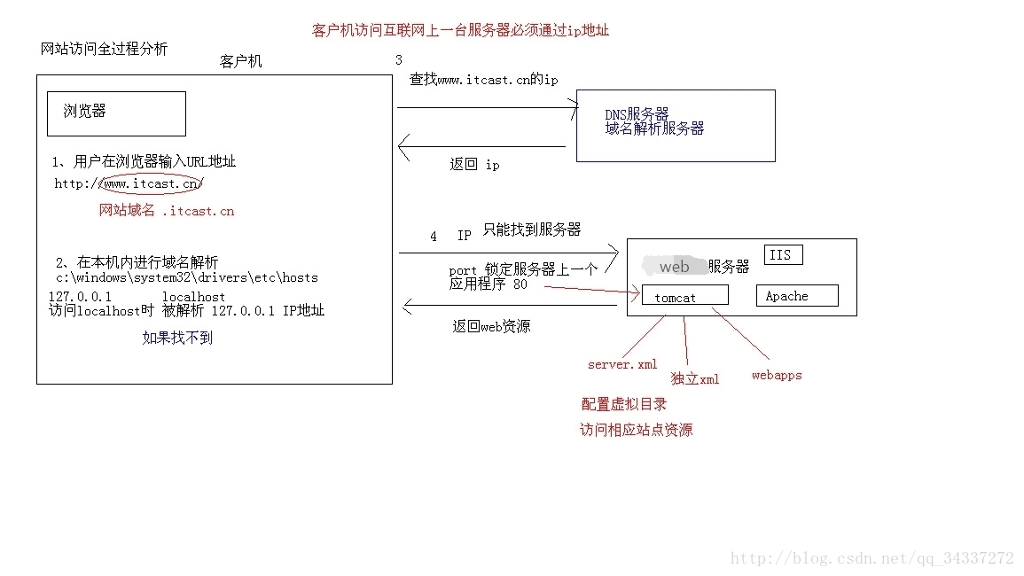 網站訪問過程