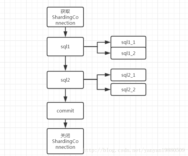 sharding