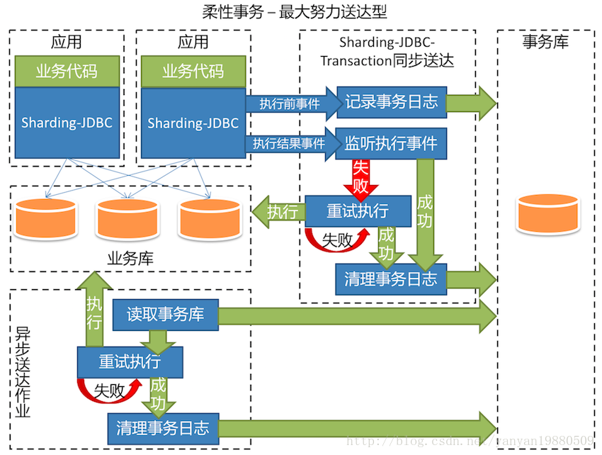 sharding