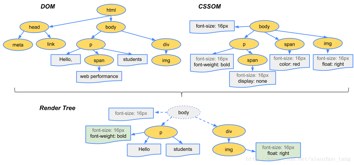 DOM树、CSS树与Rendering树