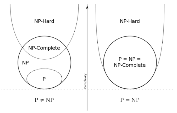 多项式时间p问题np问题 闲逸的炫鹰 Csdn博客 多项式时间