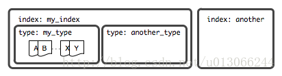 Indexes,types and documents