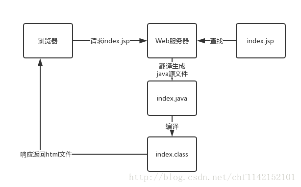 JSP流程图