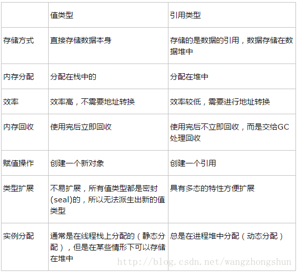 值类型和引用类型的区别