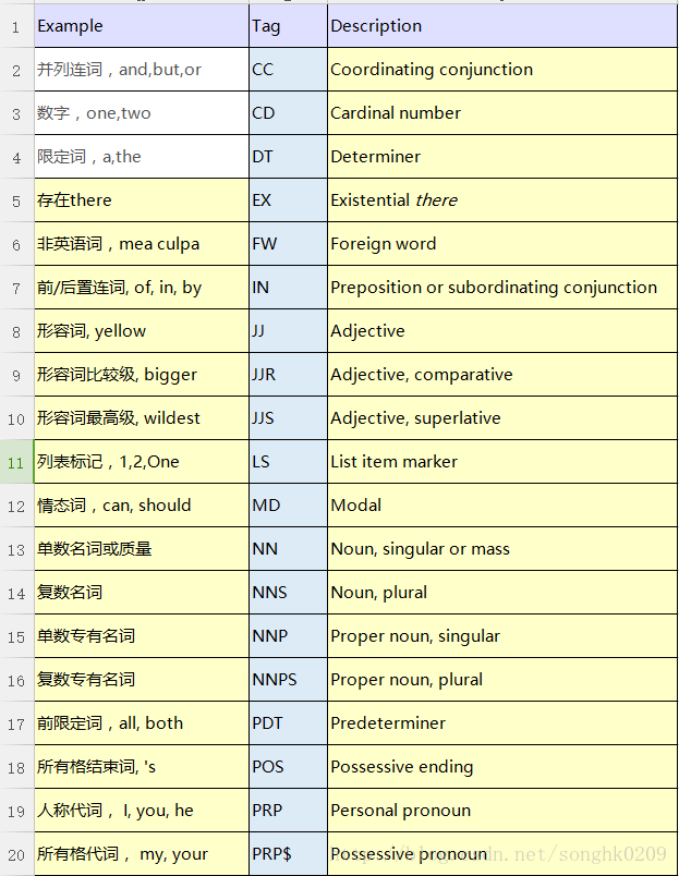 Stanford 英文词性标注 Part Of Speech 缩写查询 Songhk09的博客 Csdn博客