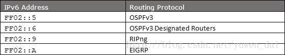 reserved routing protocols