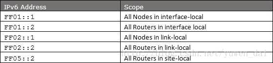 reserved_multicast_routers_nodes_addresses