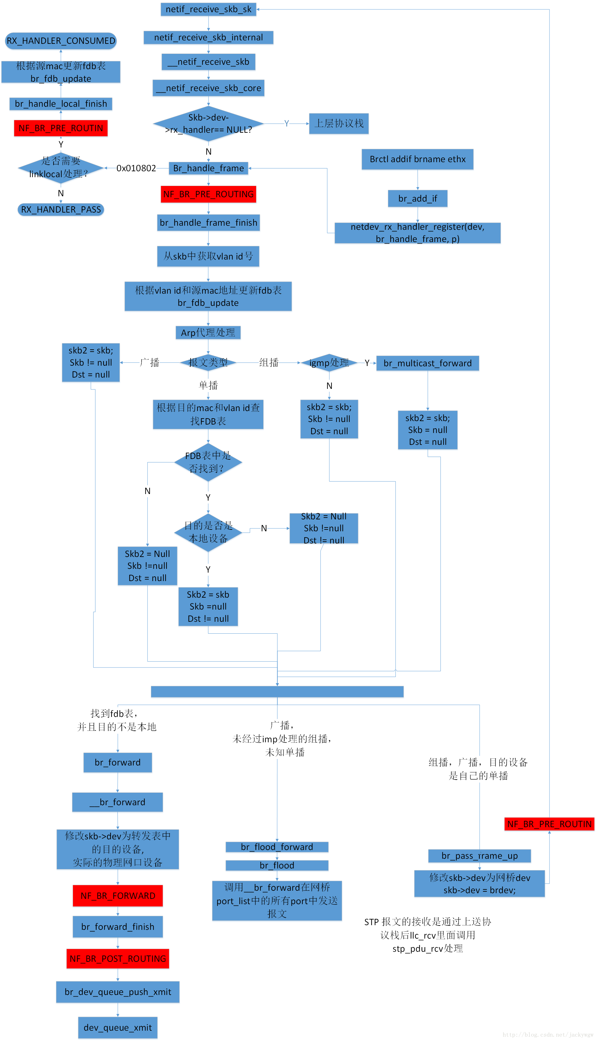 linux 网桥接收处理流程