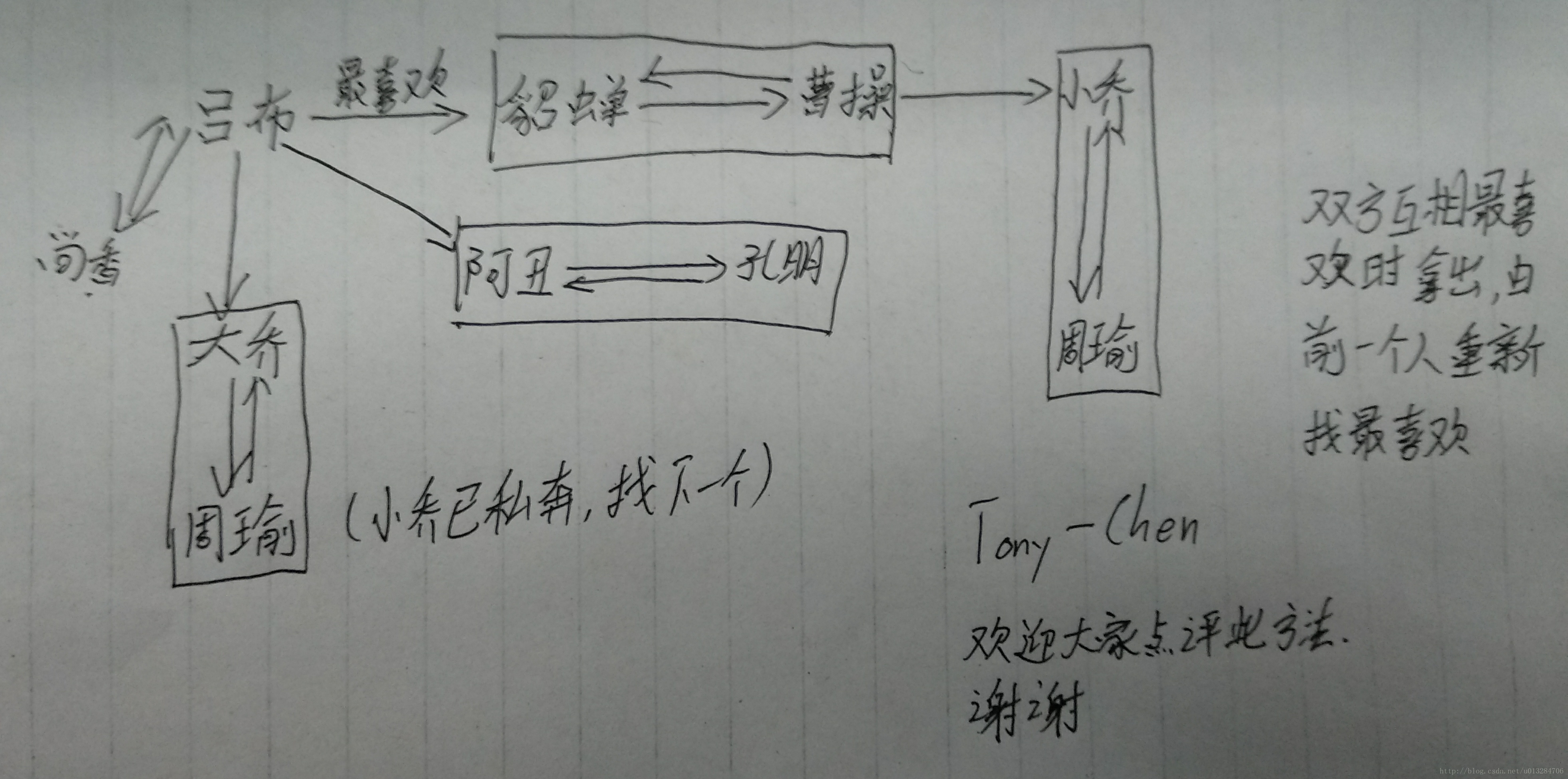 【算法】稳定匹配(C++版)