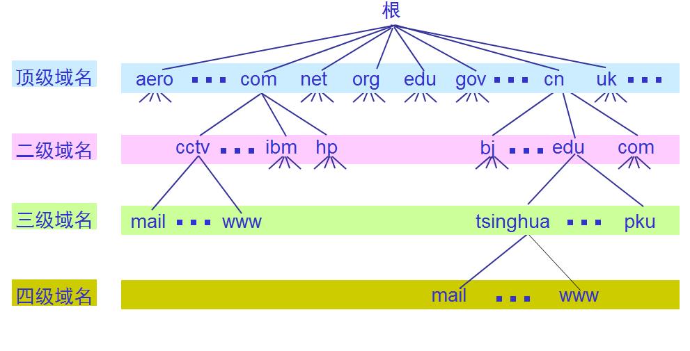 域名系统的树状结构