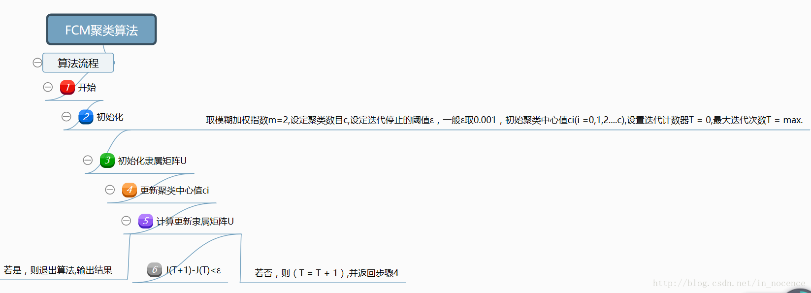 算法流程百度脑图