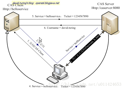 CAS基础协议流程图