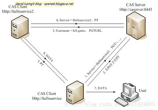 CAS Client访问应用流程图