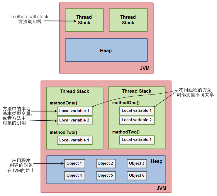 Synchronized блок java. Stack java. Stack JVM. Java схема названий.