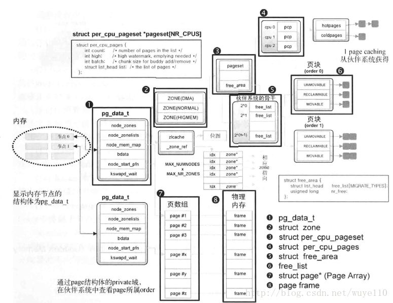 内存管理结构之间的关系