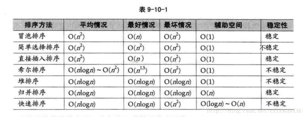 常见排序算法性能