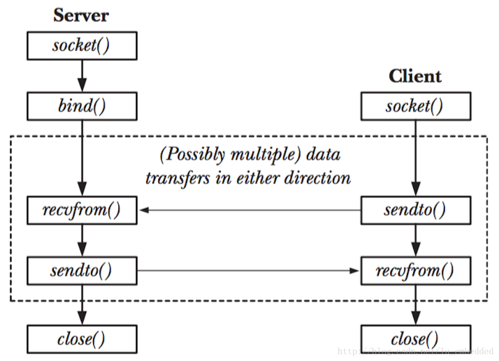 Udp сокет. Сокеты TCP. Протокол Socket. Сокеты клиент сервер. Сокеты Unix.