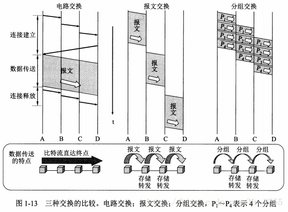 三种交换的比较