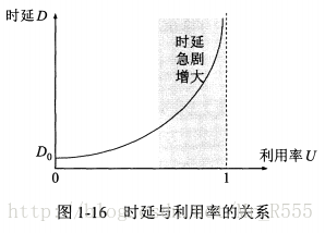 时延与利用率的关系