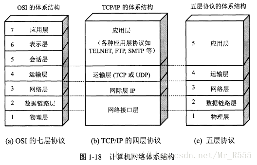 计算机网络体系结构