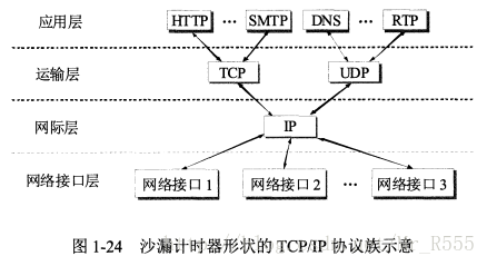 TCP/IP协议族