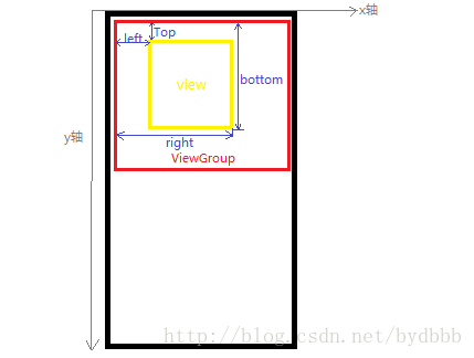 view的位置坐标和父容器的关系