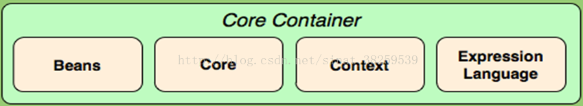 Spring框架 二 Spring概述与spring的核心之ioc Sinat 的博客 Csdn博客