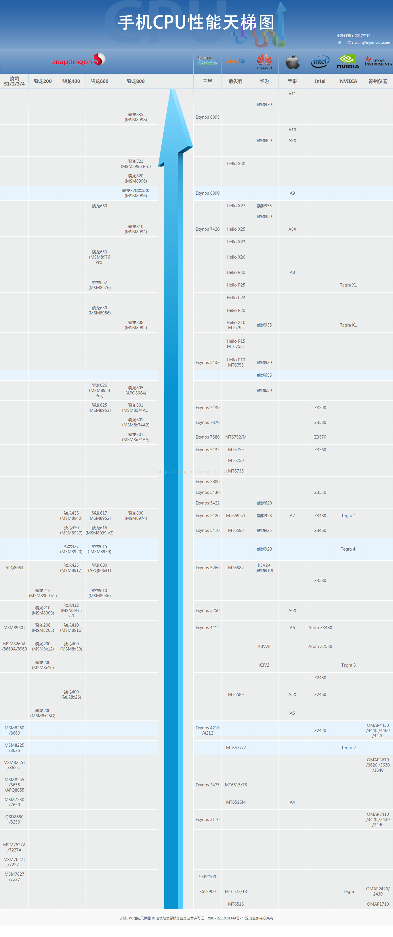 一张图看懂手机CPU性能——手机CPU性能天梯图