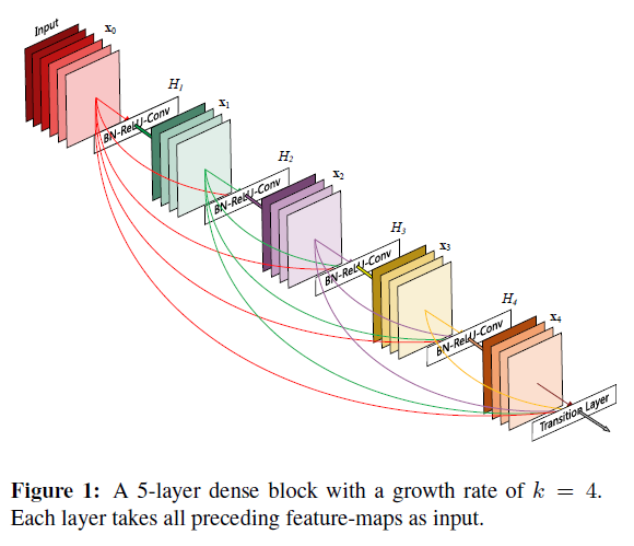 densenet解析_给我一个承诺详细解读