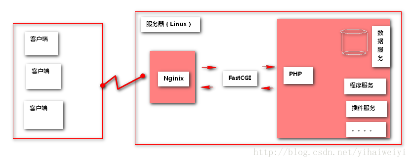 lnmp 各模块协作图