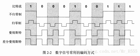 数字信号常用编码方式