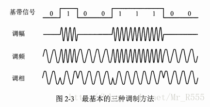 最基本的三种调制方法