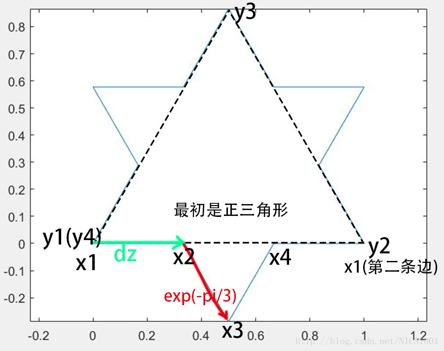 一次迭代分析