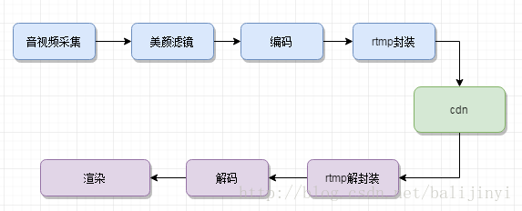 直播大致流程如下圖