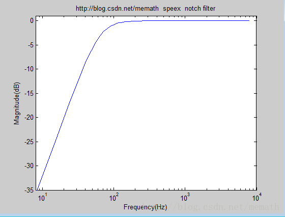 notch filter 的幅频响应图