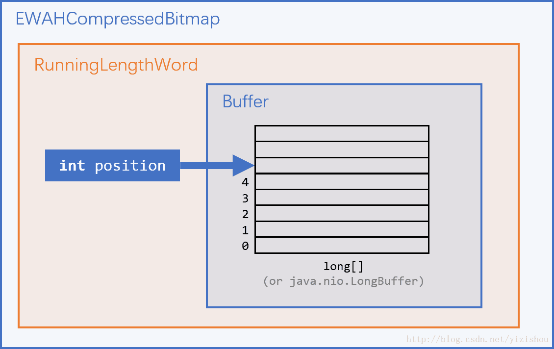 EwahBitmap数据结构