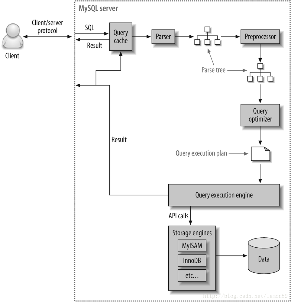MYSQL query. Result = MYSQL_query. Запрос optimize Table. Mysqli_query.