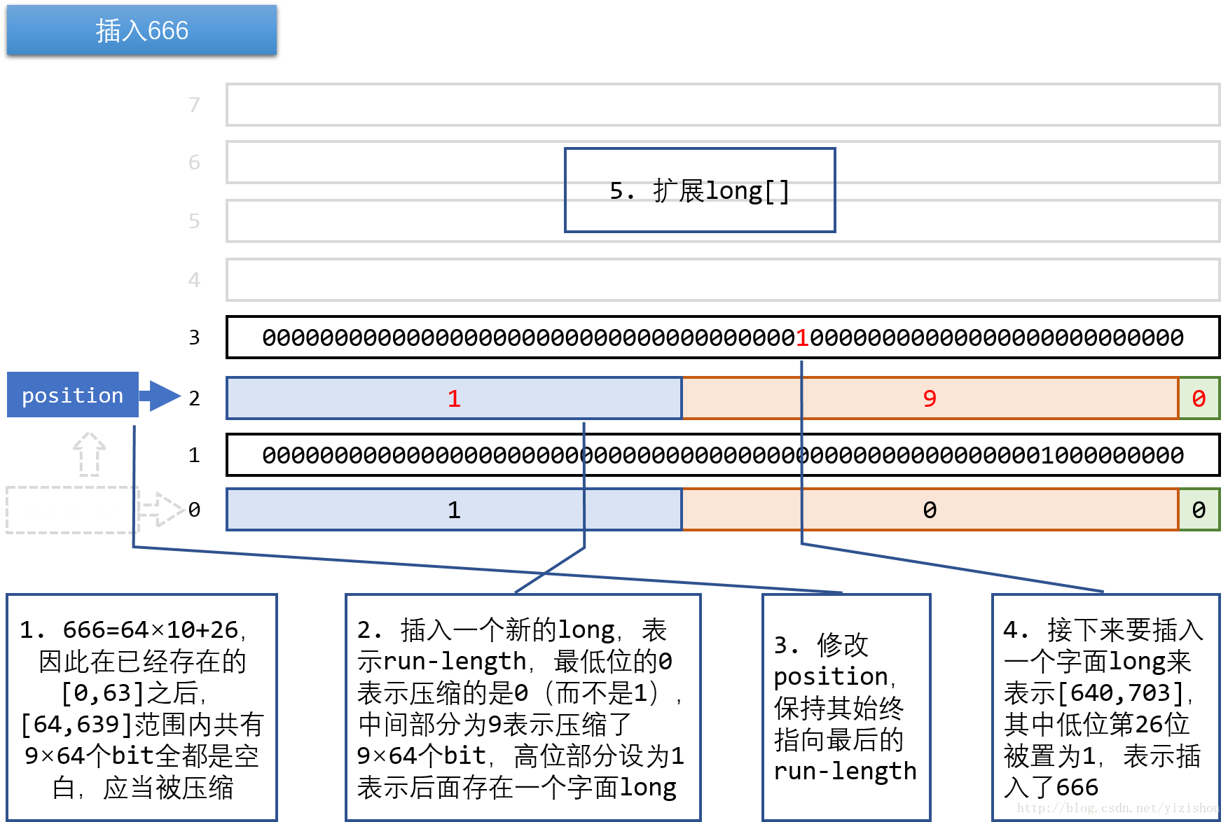 EwahBitmap原理 03