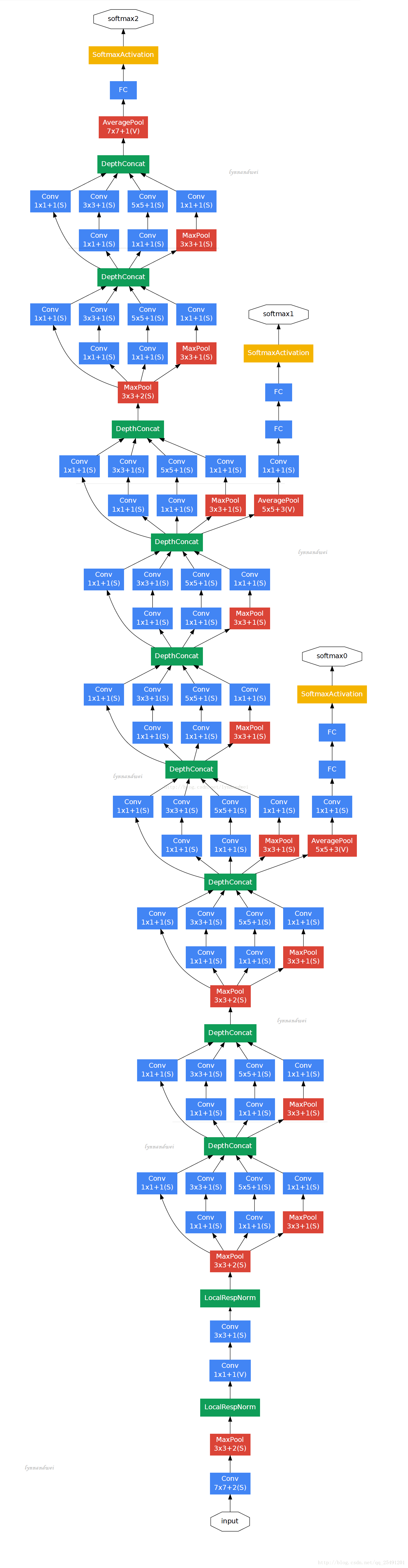 GoogleNet网络详解与keras实现